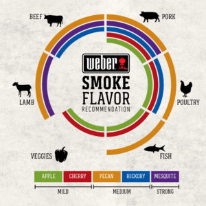 Weber Smoke Flavour Recommendation